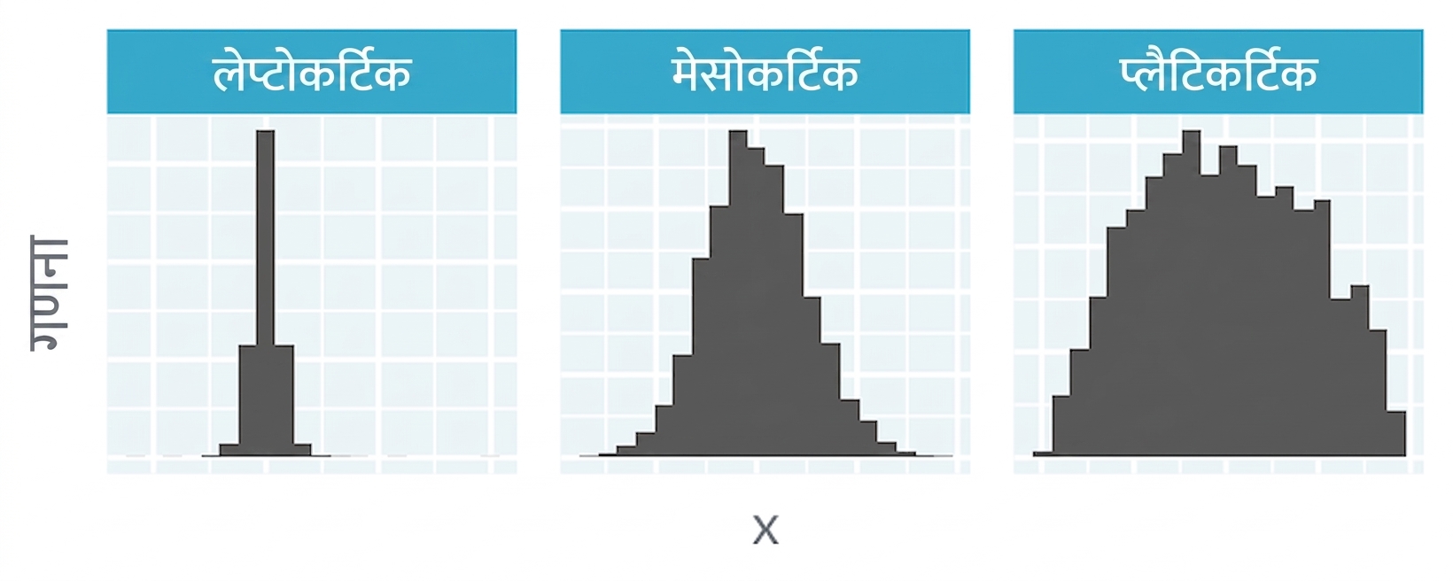 लेप्टोकर्टिक, मेज़ोकर्टिक, और प्लेटीकर्टिक डिस्ट्रीब्यूशन दिखाते हिस्टोग्राम.