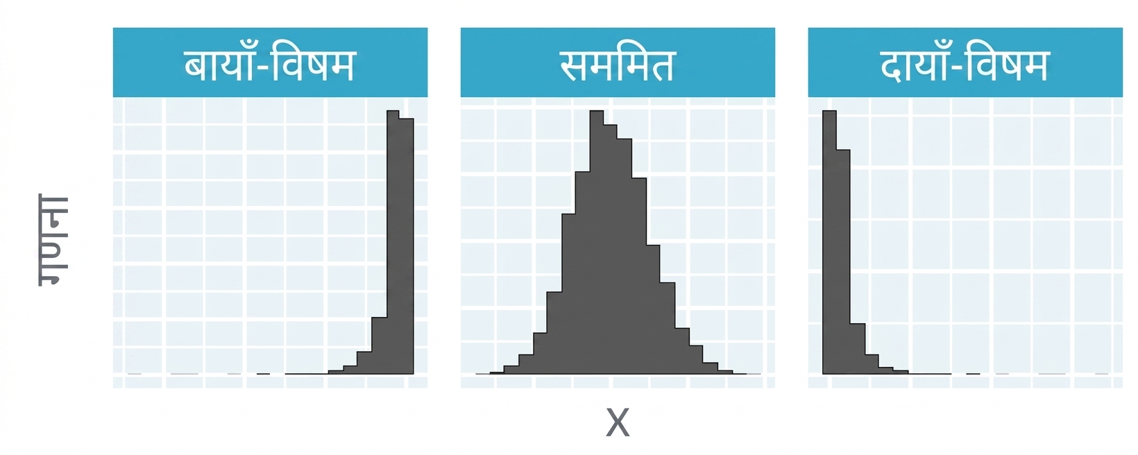 लेफ्ट-स्क्यूड, सिमेट्रिक, और राइट-स्क्यूड डिस्ट्रीब्यूशन दिखाते हिस्टोग्राम.