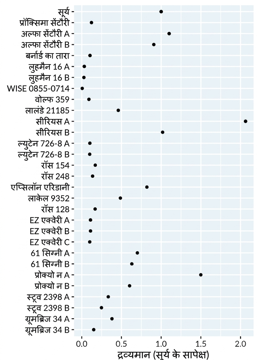 सूर्य के अनुपात में नज़दीकी तारों का द्रव्यमान दिखाता डॉट प्लॉट। तारे निकटतम से दूरतम क्रम में हैं.