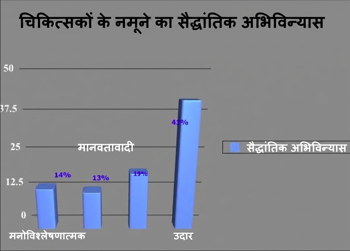 चार्टजंक के साथ theoretical orientation का बार प्लॉट
