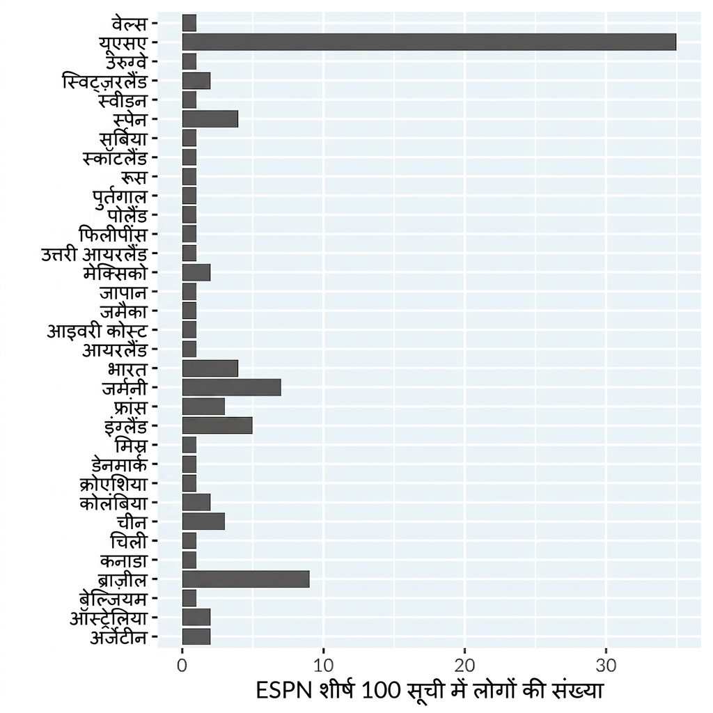 देश के अनुसार ESPN टॉप 100 मशहूर एथलीट्स की सूची में लोगों की संख्या का बार प्लॉट. देश वर्णानुक्रम में क्रमबद्ध हैं.