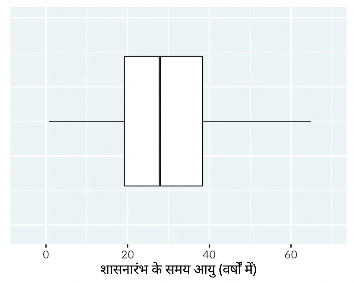 किंग्स और क्वीन्स के शासन-आरंभ की आयु का बॉक्स प्लॉट.