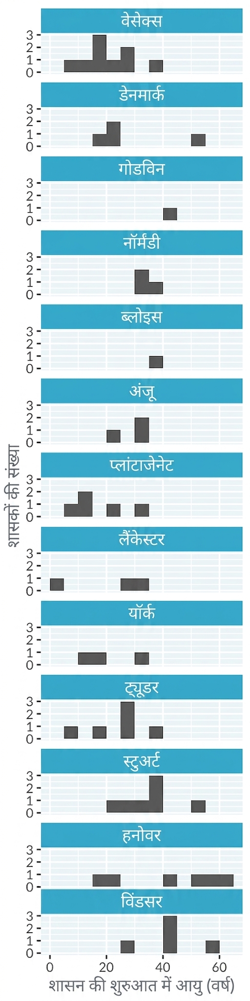 इंग्लिश किंग्स और क्वीन्स के शासन-आरंभ की आयु का हिस्टोग्राम, हर रॉयल हाउस के लिए अलग पैनल में. पैनल एक ही कॉलम में वर्टिकली स्टैक हैं, प्लॉट लंबा और संकरा है.