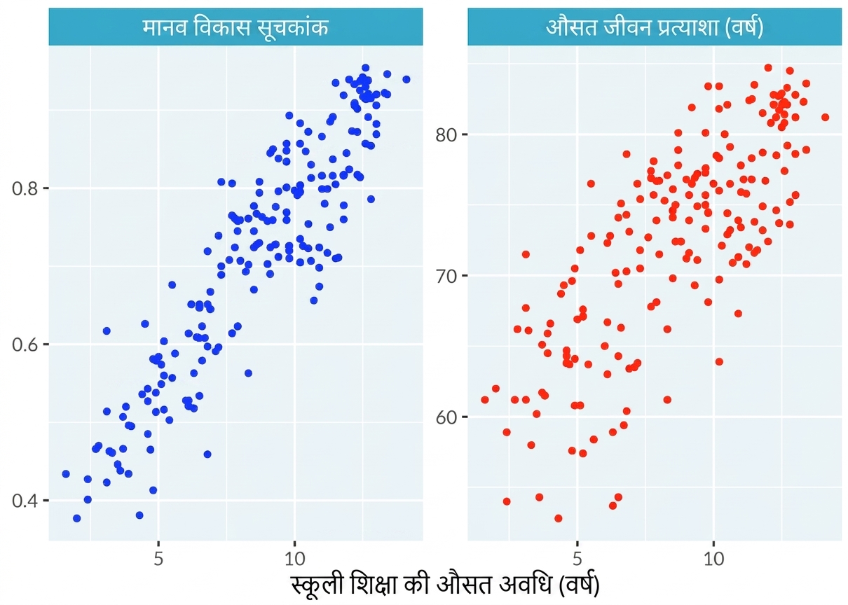 स्कूलिंग की अवधि का स्कैटर प्लॉट, दो पैनलों में अलग: human development index और life expectancy
