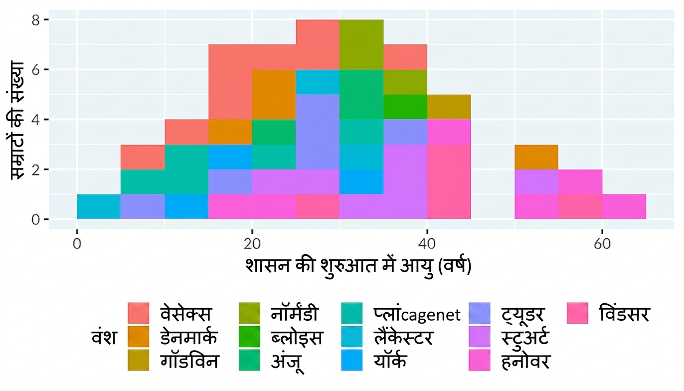 इंग्लिश किंग्स और क्वीन्स के शासन-आरंभ की आयु का हिस्टोग्राम, जिसे रॉयल हाउसेज़ के रंगों से दिखाया गया है। यह 1980s के वीडियो गेम के ब्लॉब मॉन्स्टर जैसा लगता है.