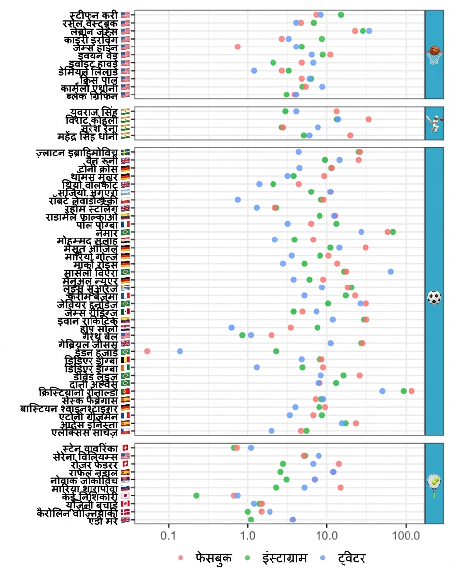 A dot plot of the number of social media followers for famous basketballers, cricketers, soccer players, and tennis players. The social media platforms are Facebook, Instagram, and Twitter.