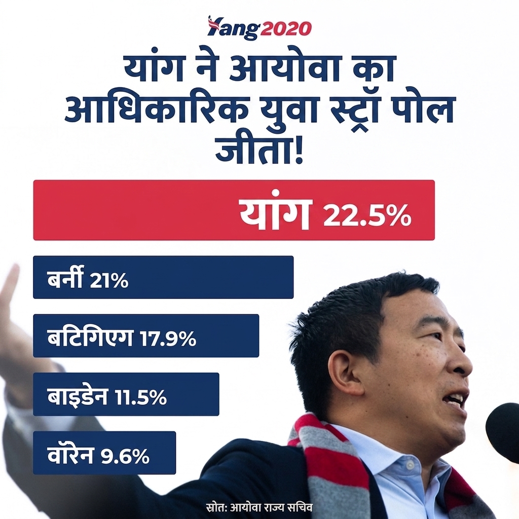 एंड्र्यू यांग के एक राजनीतिक कैंपेन का पोस्टर, जिसमें एक बार प्लॉट है। बार की लंबाई बार पर लिखी संख्याओं के अनुपात में नहीं है।