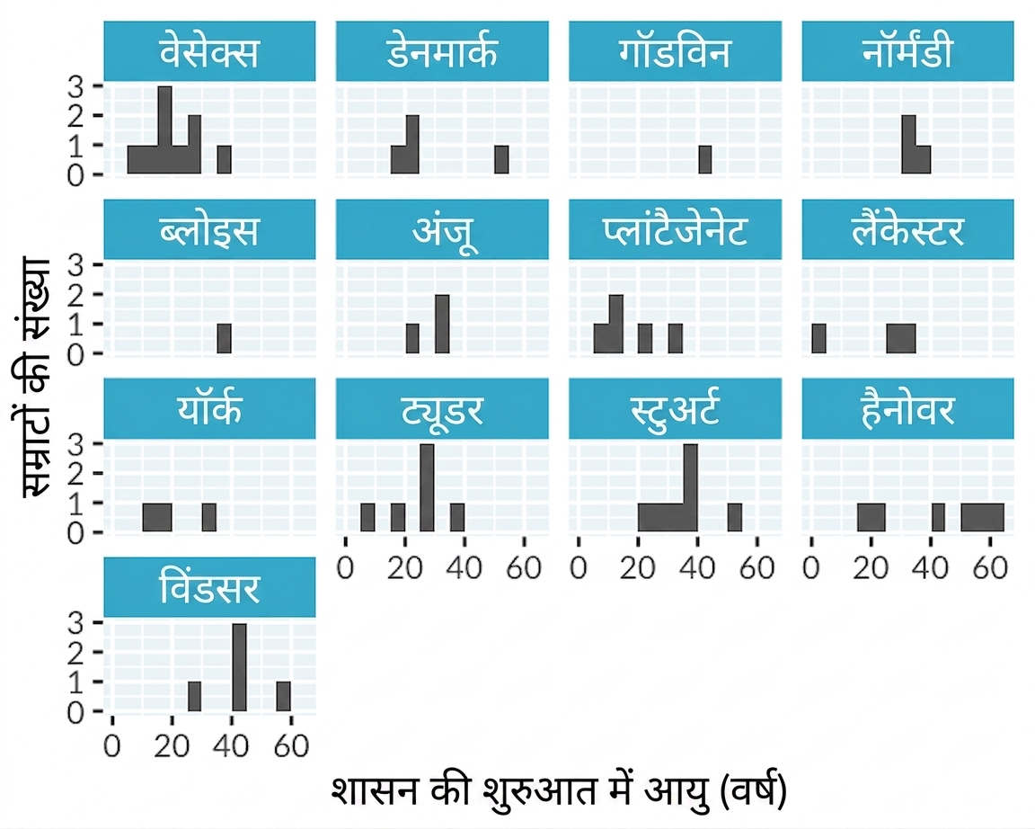 इंग्लिश किंग्स और क्वीन्स के शासन-आरंभ की आयु का हिस्टोग्राम, हर रॉयल हाउस के लिए अलग पैनल में.