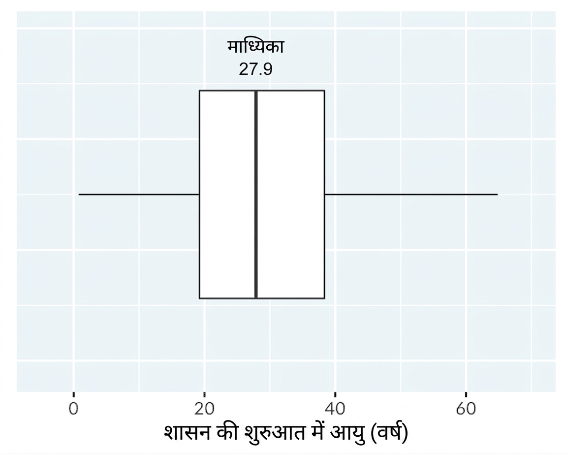 किंग्स और क्वीन्स के शासन-आरंभ की आयु का बॉक्स प्लॉट. प्लॉट में मिड लाइन को median के रूप में annotate किया गया है.