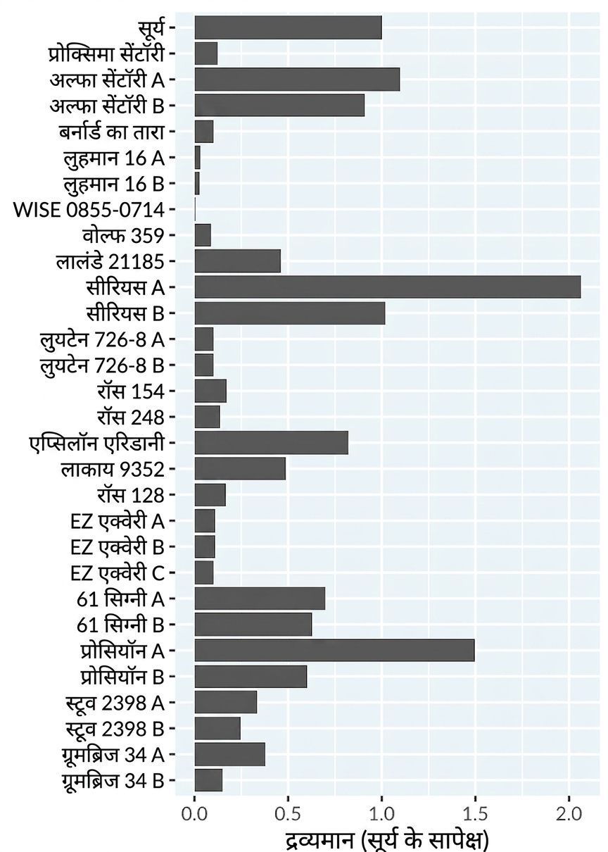 सूर्य के अनुपात में नज़दीकी तारों का द्रव्यमान दिखाता बार प्लॉट। तारे निकटतम से दूरतम क्रम में हैं.