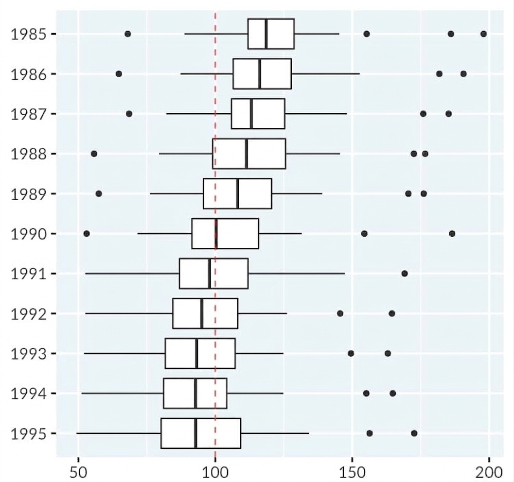 Box plots of cigarette consumption per capita in the USA, from 1985 to 1995.