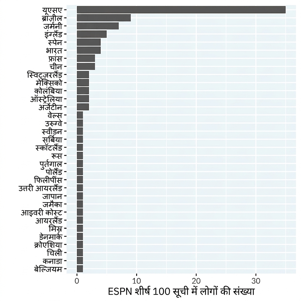 देशवार मशहूर खिलाड़ियों का बार प्लॉट