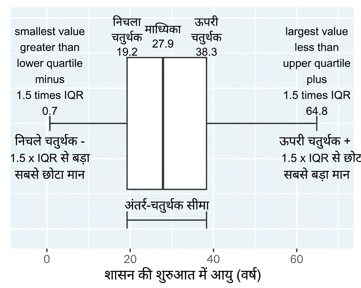 किंग्स और क्वीन्स के शासन-आरंभ की आयु का बॉक्स प्लॉट. प्लॉट में whiskers बॉक्स की साइड्स से लेकर सबसे छोटे और सबसे बड़े non-extreme मानों तक दिखाए गए हैं.