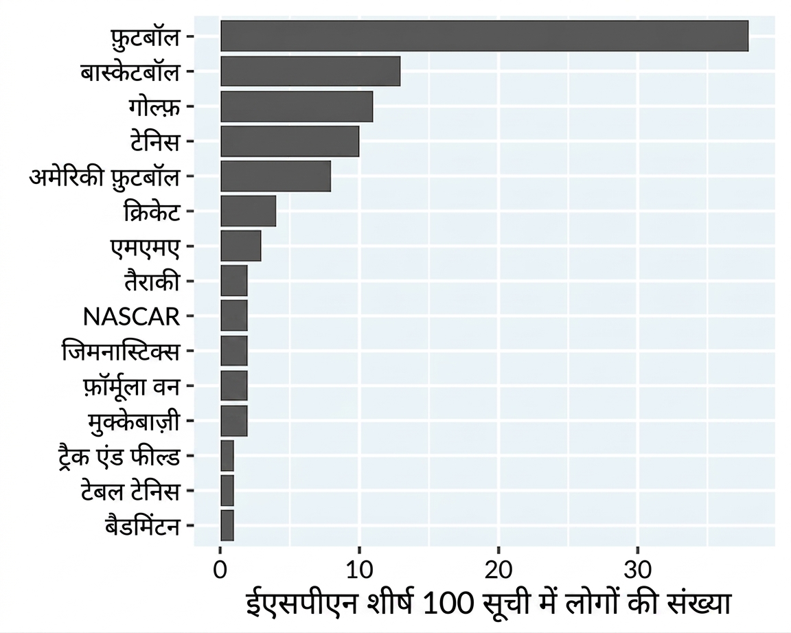 खेल के आधार पर मशहूर एथलीट्स का बार प्लॉट