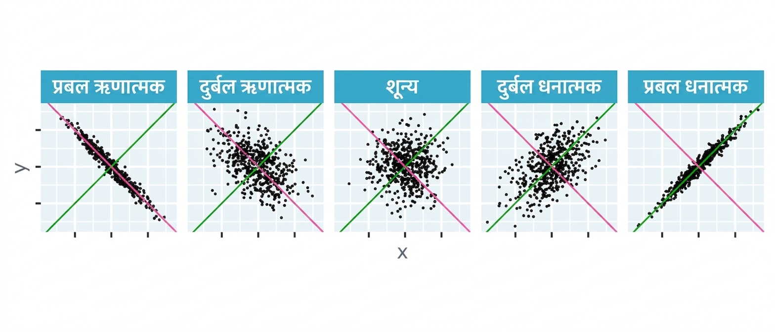 x और y निर्देशांक के सैद्धांतिक युग्मों के लिए सहसंबंधों का स्कैटर प्लॉट.