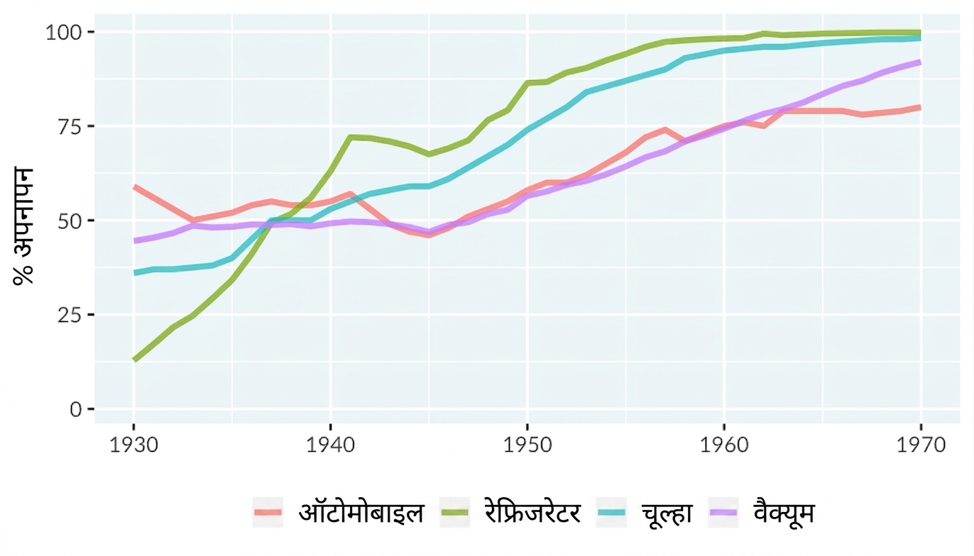 संयुक्त राज्य में घरों द्वारा तकनीक अपनाने का लाइन प्लॉट. x-अक्ष 1930 से 1970 तक और y-अक्ष 0 से 100 प्रतिशत तक. चार लाइनों में ऑटोमोबाइल, रेफ्रिजरेटर, स्टोव, और वैक्यूम का अपनाना दिखता है.