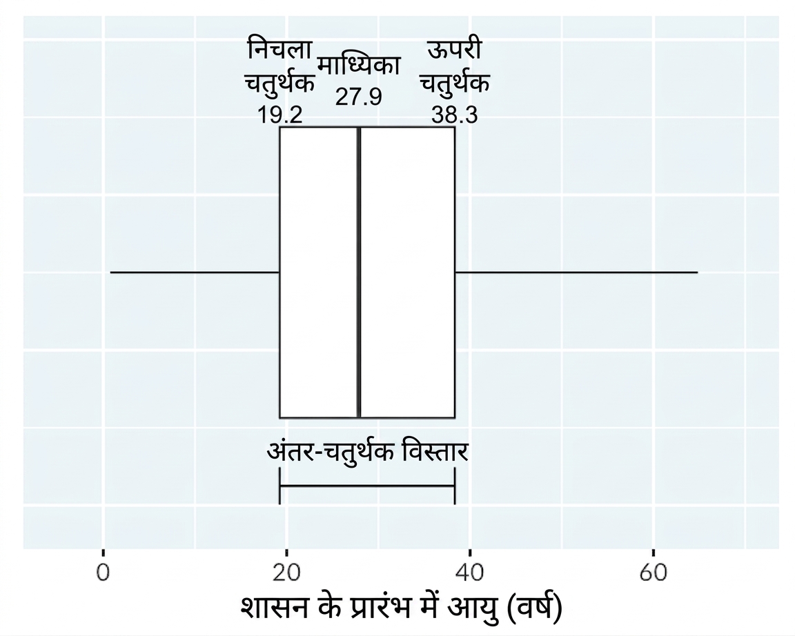 किंग्स और क्वीन्स के शासन-आरंभ की आयु का बॉक्स प्लॉट. प्लॉट में बॉक्स की साइड्स lower quartile से upper quartile तक दिखाई गई हैं, और inter-quartile range इनका अंतर है.