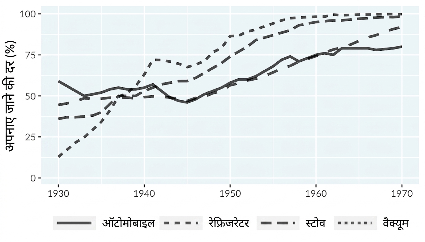 टेक्नोलॉजी प्रकार अलग दिखाने के लिए लाइनटाइप का उपयोग करता तकनीक अपनाने का लाइन प्लॉट