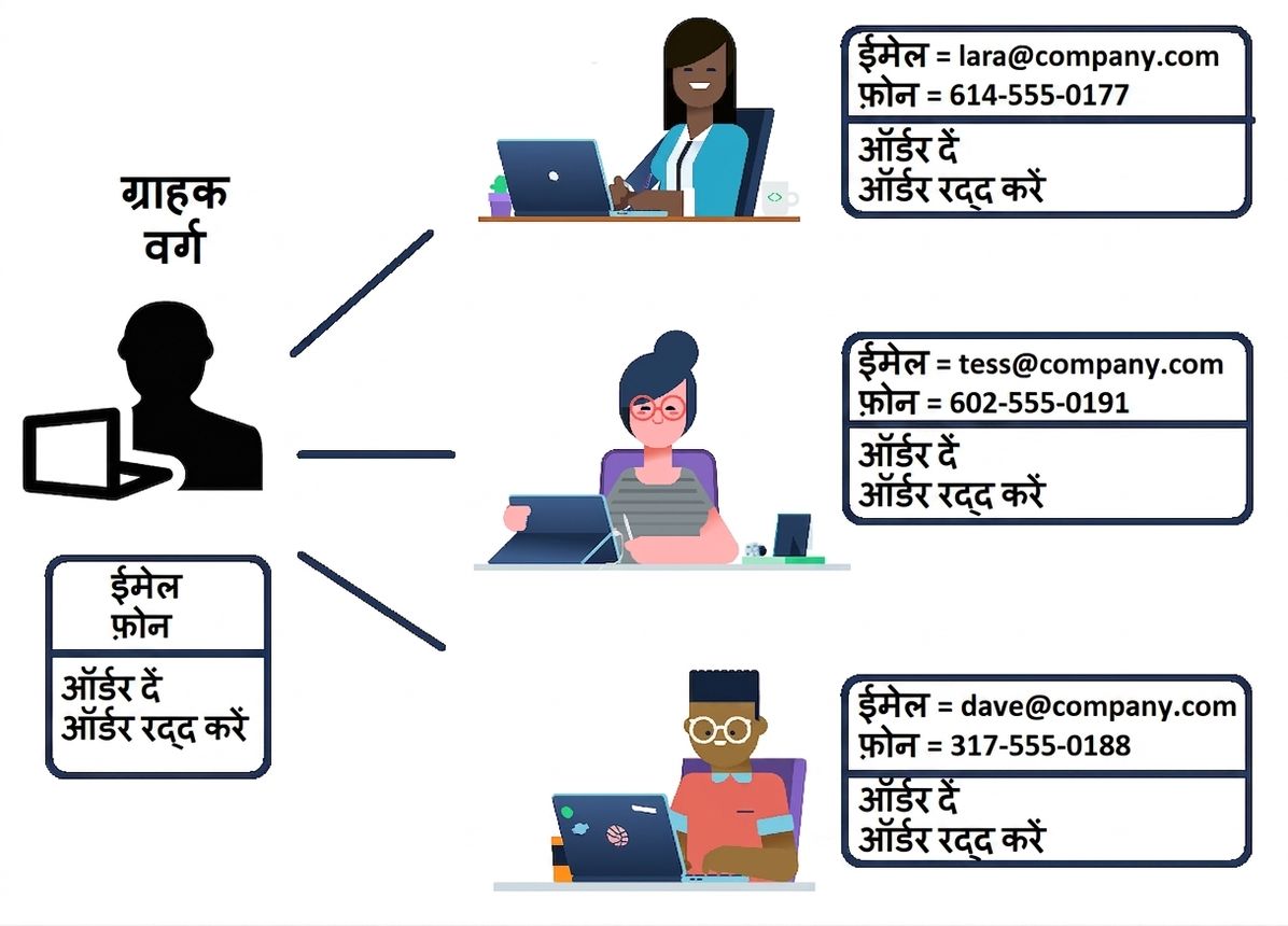 कस्टमर क्लास से कई ग्राहक ऑब्जेक्ट निकलते हुए