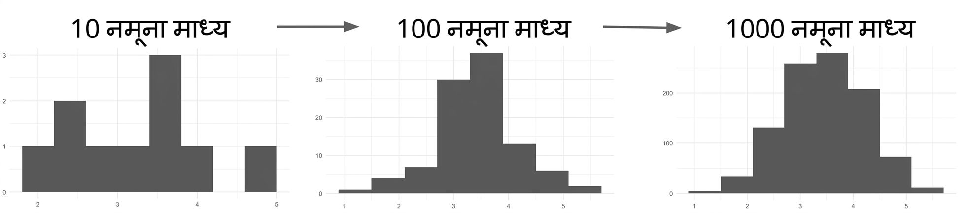10, 100, और 1000 नमूना औसतों के हिस्टोग्राम, जहाँ अधिक संख्या पर बेल-कार्व जैसा वितरण दिखता है