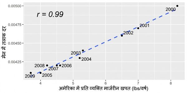 US में प्रति व्यक्ति मार्जरीन खपत बनाम मेन में तलाक दर का स्कैटरप्लॉट। वैरिएबल्स का उच्च कोरिलेशन है, कोरिलेशन कोएफिशिएंट 0.99