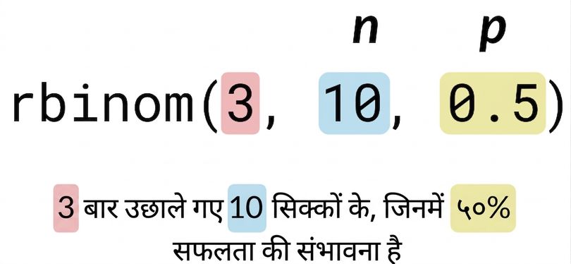 rbinom(3, 10, 0.5) में 3 लाल, 10 नीला, 0.5 पीला. टेक्स्ट: 10 सिक्कों को 3 बार, सफलता की 50% संभावना. 10 के ऊपर n और 0.5 के ऊपर p लिखा है.