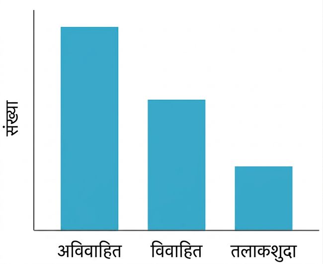 वैवाहिक स्थिति की काउंट का बार प्लॉट