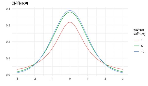 3 t distributions: df = 1, df = 5, और df = 10