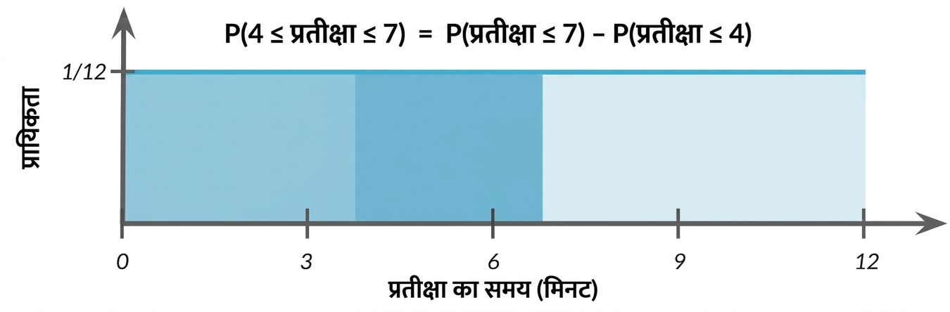 0-4 का क्षेत्र हल्का, 4-7 का गहरा हाइलाइट