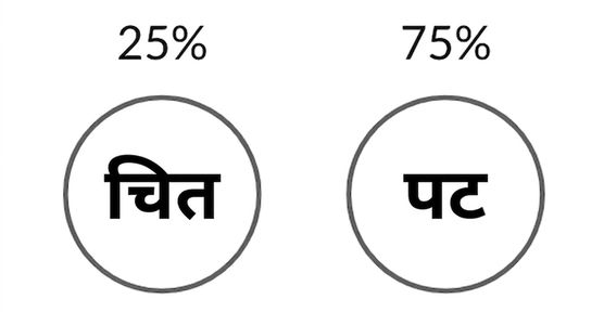 हेड्स की 25% और टेल्स की 75% संभावना का चित्र