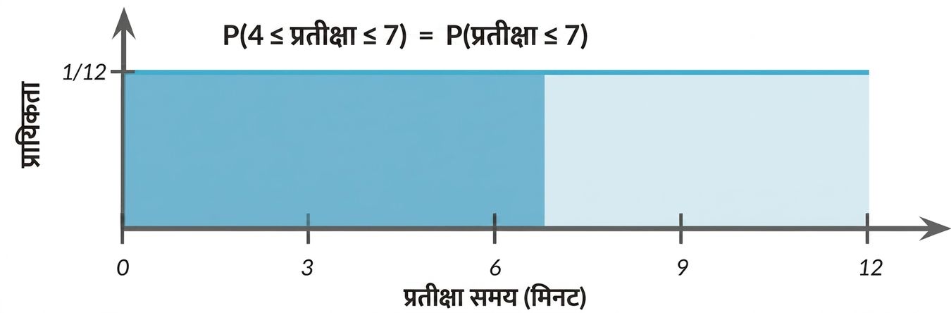 0 से 7 तक का क्षेत्र हाइलाइट