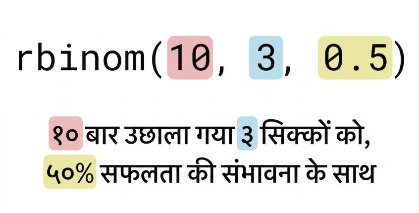 rbinom(10, 3, 0.5) में 10 लाल, 3 नीला, 0.5 पीला. टेक्स्ट: 3 सिक्कों को 10 बार, सफलता की 50% संभावना