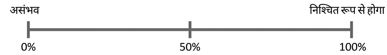 बाएँ से 0 प्रतिशत = असंभव, दाएँ 100 प्रतिशत = निश्चित रूप से होगा, ऐसी probability लाइन.png