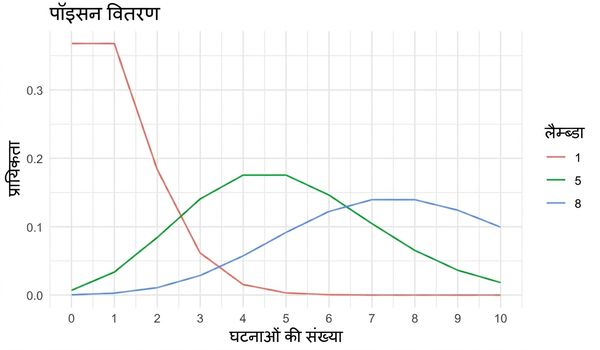 3 Poisson वितरण: एक में lambda = 1, एक में lambda = 5, और एक में lambda = 8