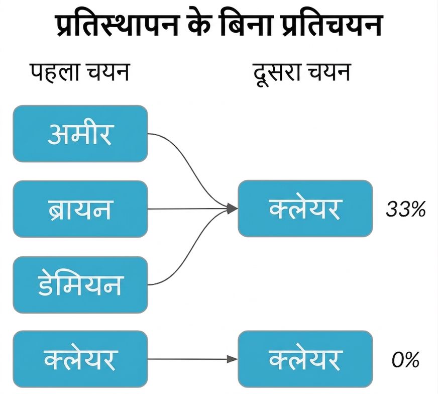 पहले कॉलम में अमीर, ब्रायन, और डेमियन; दूसरे कॉलम में क्लेयर की प्रायिकता 33% दर्शाई गई.png