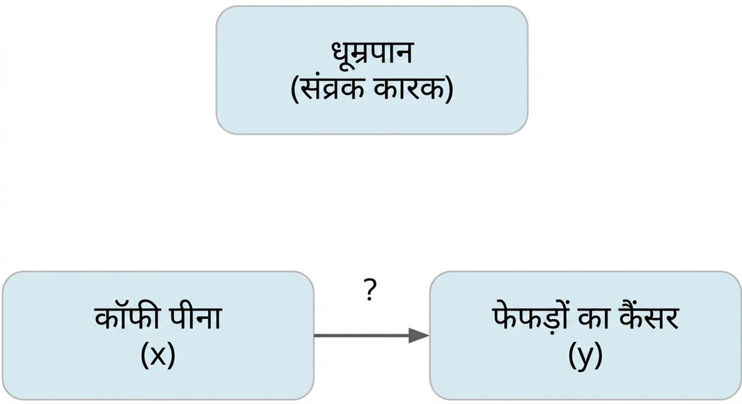 कॉफी पीना (x) से फेफड़ों का कैंसर (y), ऊपर स्मोकिंग (confounder)
