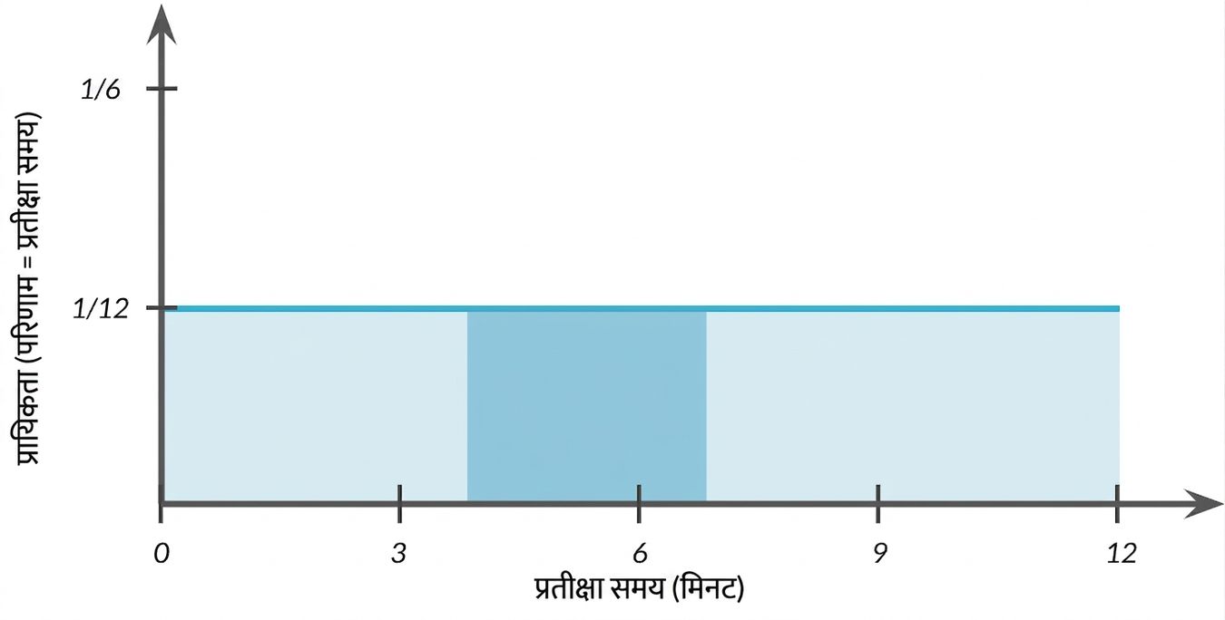 चार से सात के बीच का क्षेत्र क्षैतिज रेखा के नीचे हाइलाइट किया गया.png