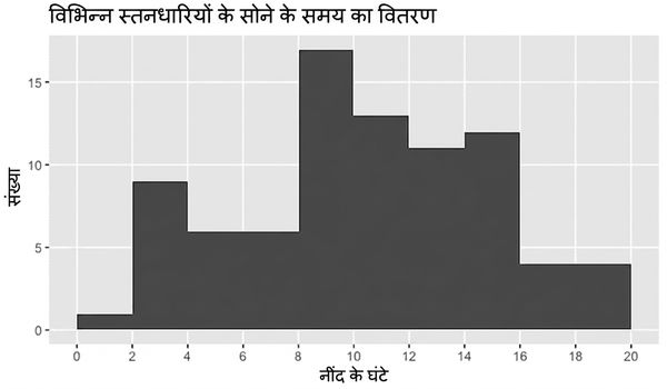 स्तनधारियों के नींद समय का हिस्टोग्राम