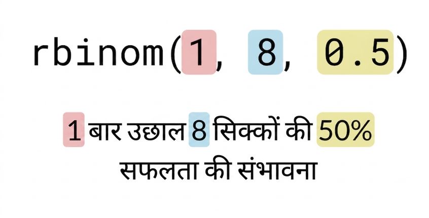 rbinom(1, 8, 0.5) में 1 लाल, 8 नीला, 0.5 पीला. टेक्स्ट: 8 सिक्कों को 1 बार, सफलता की 50% संभावना