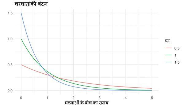 3 exponential distributions: lambda = 0.5, lambda = 1, और lambda = 1.5