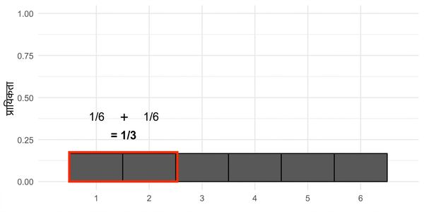 1/6 + 1/6 = 1/3