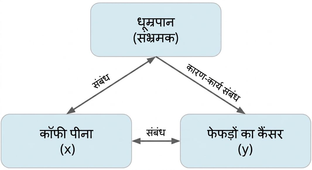 कॉफी पीना (x) और फेफड़ों का कैंसर (y) के बीच दोतरफा तीर, लेबल "association". स्मोकिंग और कॉफी पीने के बीच दोतरफा तीर, लेबल "association". स्मोकिंग से फेफड़ों के कैंसर की ओर तीर, लेबल "causation".