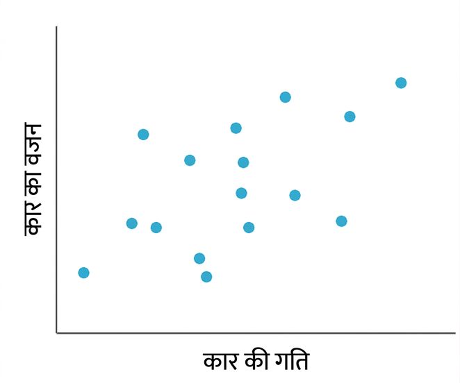 कार की गति बनाम वजन का स्कैटरप्लॉट