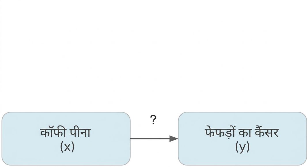 कॉफी पीना (x) से फेफड़ों का कैंसर (y)