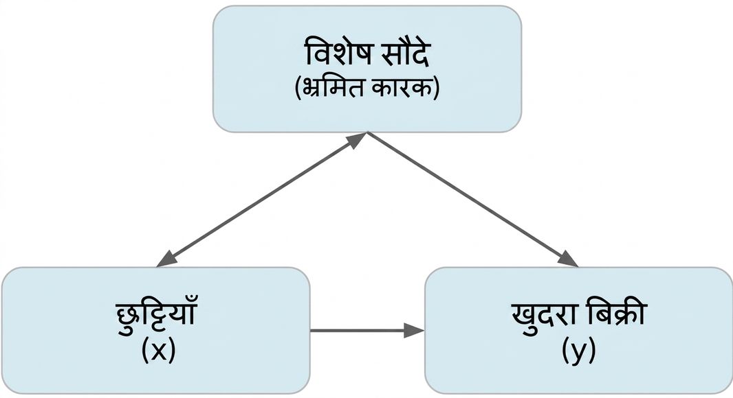हॉलीडेज़ (x) से रिटेल सेल्स (y)। स्पेशल डील्स (confounder) का हॉलीडेज़ से दोतरफा तीर और रिटेल सेल्स की ओर एकतरफा तीर.