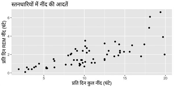 स्तनधारियों की नींद की आदतों का स्कैटर प्लॉट, जिसमें प्रति दिन कुल नींद बनाम प्रति दिन REM नींद दिखाई गई है
