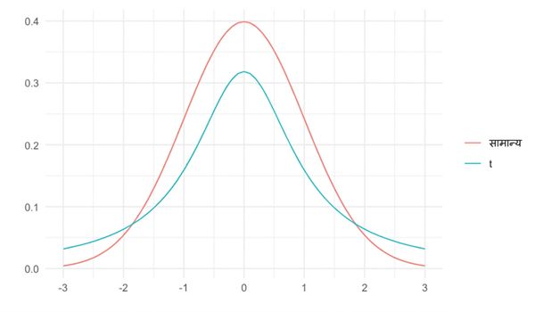 t-distribution और normal distribution एक ही अक्ष पर