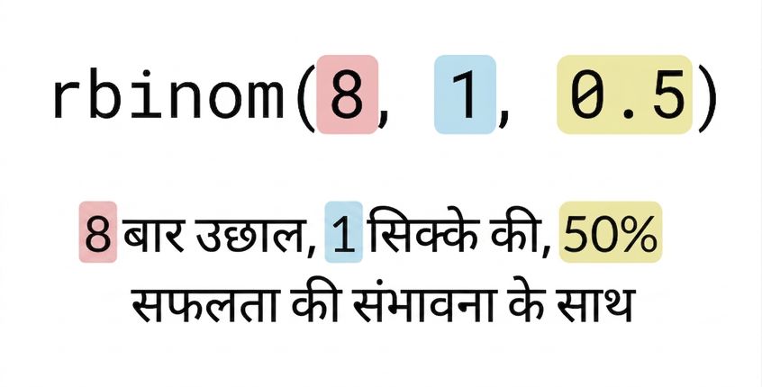 rbinom(8, 1, 0.5) में 8 लाल, 1 नीला, 0.5 पीला. टेक्स्ट: 1 सिक्के को 8 बार, सफलता की 50% संभावना