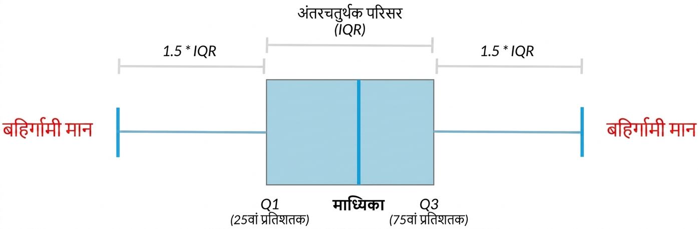 Diagram of a box plot showing median, quartiles, and outliers