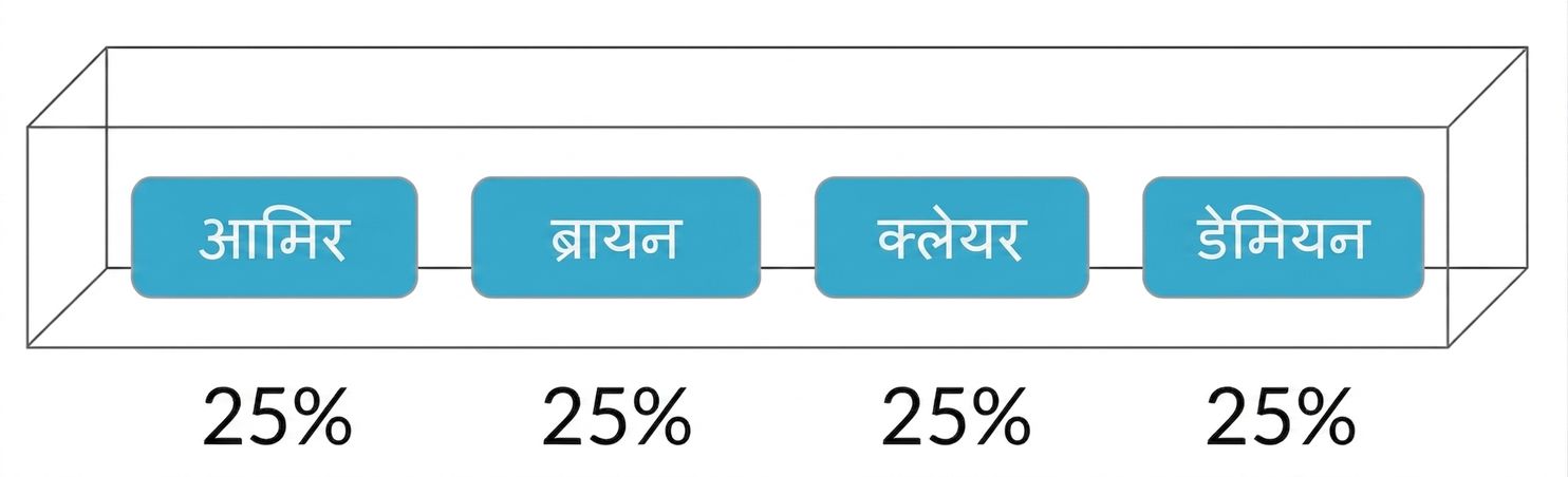 डिब्बे में नाम, प्रत्येक की 25% संभावना.png